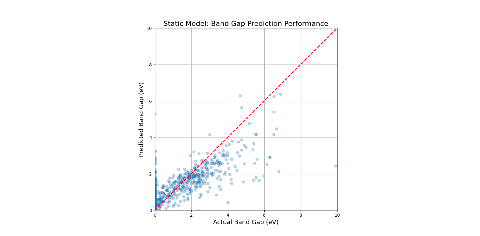 fig2.Static Model Band Gap Prediction Performance