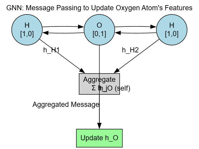 fig5.GNN Message Passing to Update Oxygen Atom's Features.png