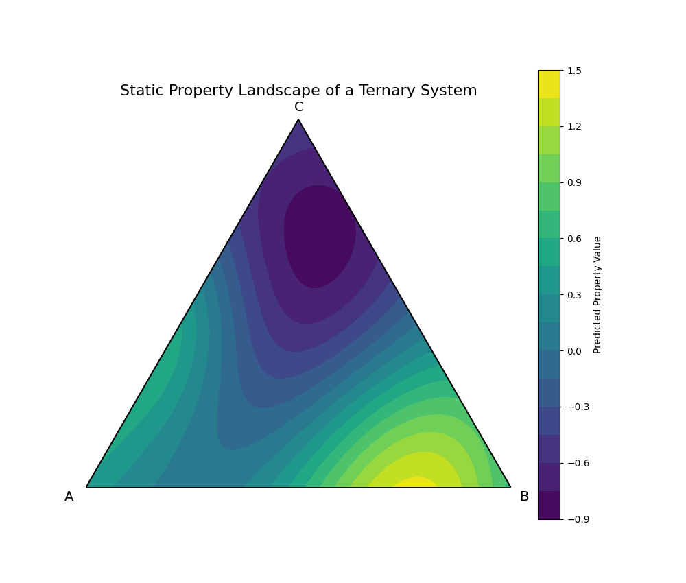 fig3.Static Property Landscape of a Ternary System