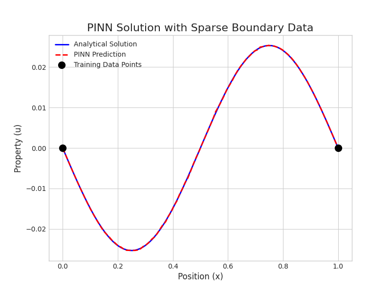 fig4.Conceptual PINN for a simple 1D problem