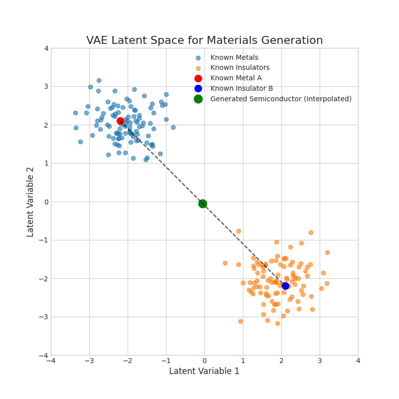 fig3.Simulate a latent space for visualization