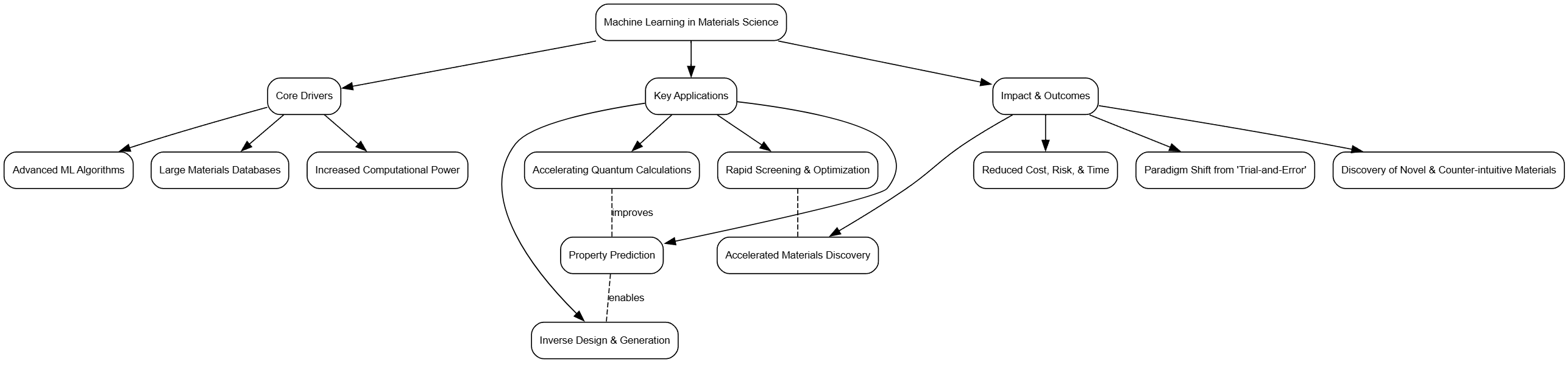 fig1.Machine Learning in Materials Science