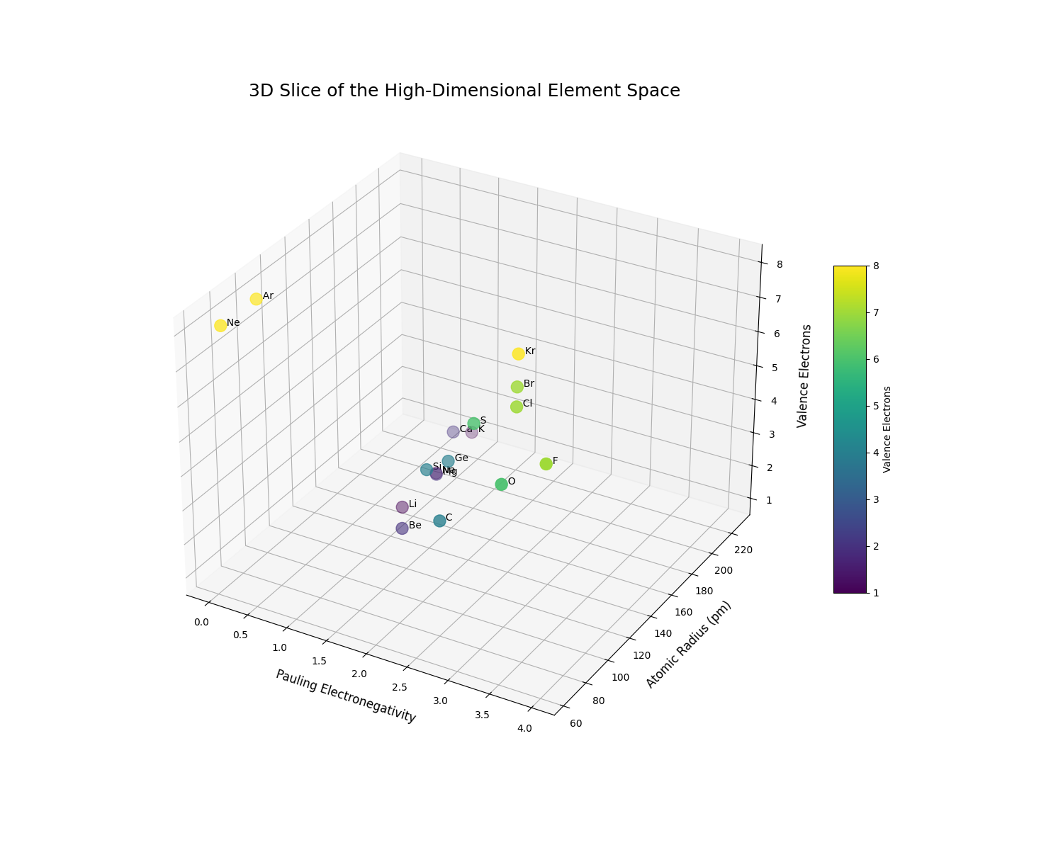 fig1.3D Slice of the High-Dimensional Element Space