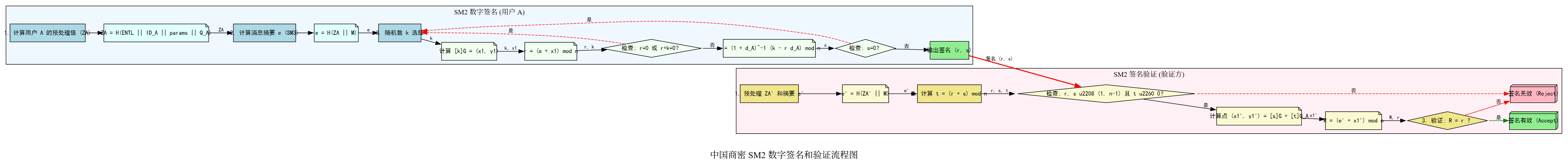图4_SM2数字签名和验证流程图.png