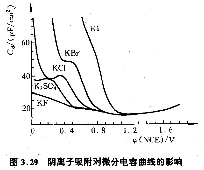 图3.29_阴离子吸附对微分电容影响.jpg
