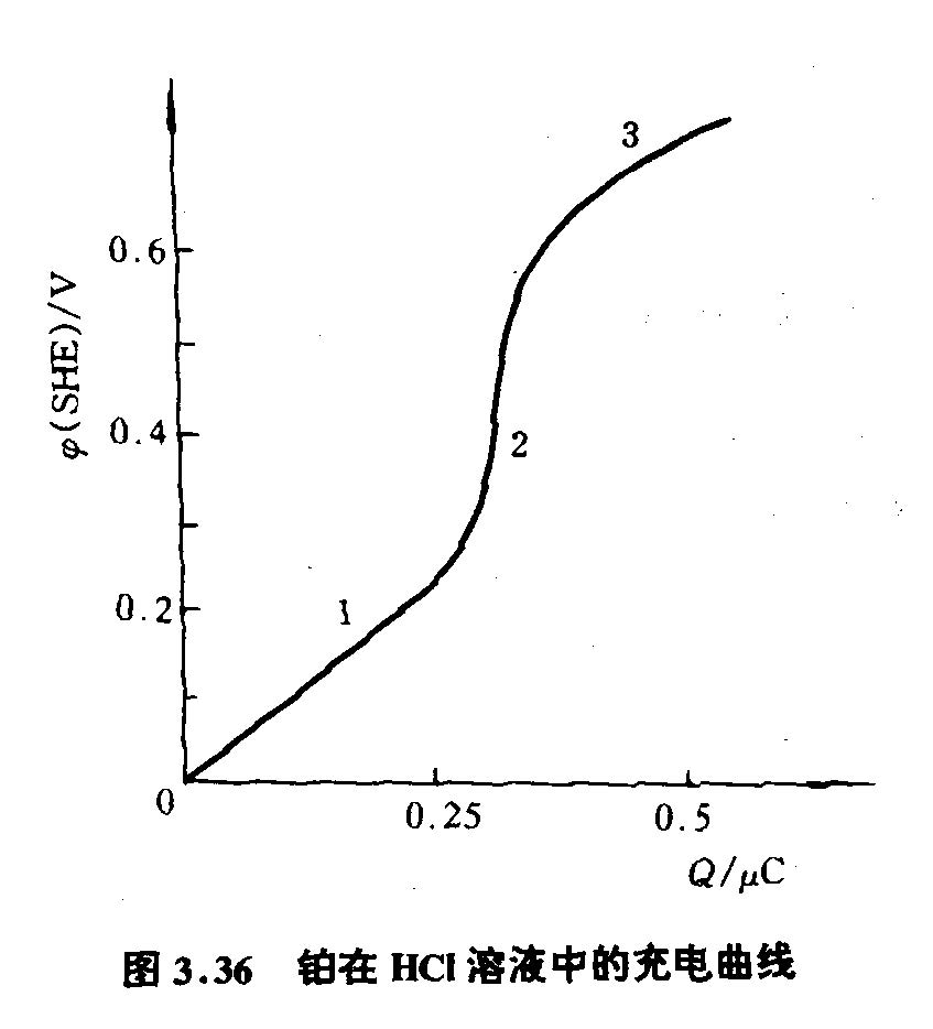 图3.36_铂电极在HCl溶液中的充电曲线.jpg