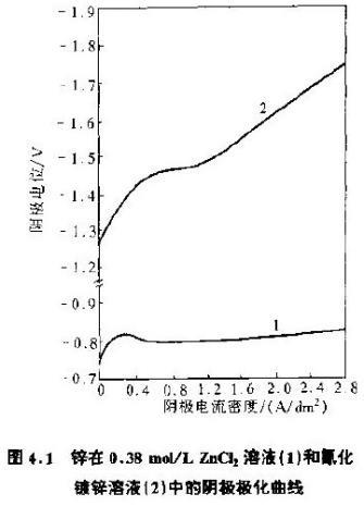 图2_锌在0.38molLZNCl2溶液（1）和氯化镀锌溶液（2）中的阴极极化曲线.jpg