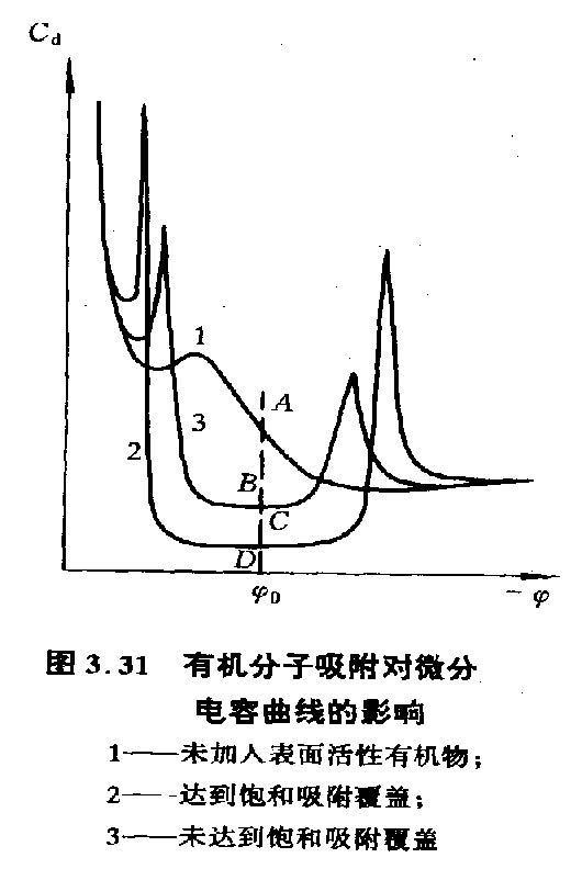 图3.31_有机分子吸附对微分电容曲线的影响.jpg
