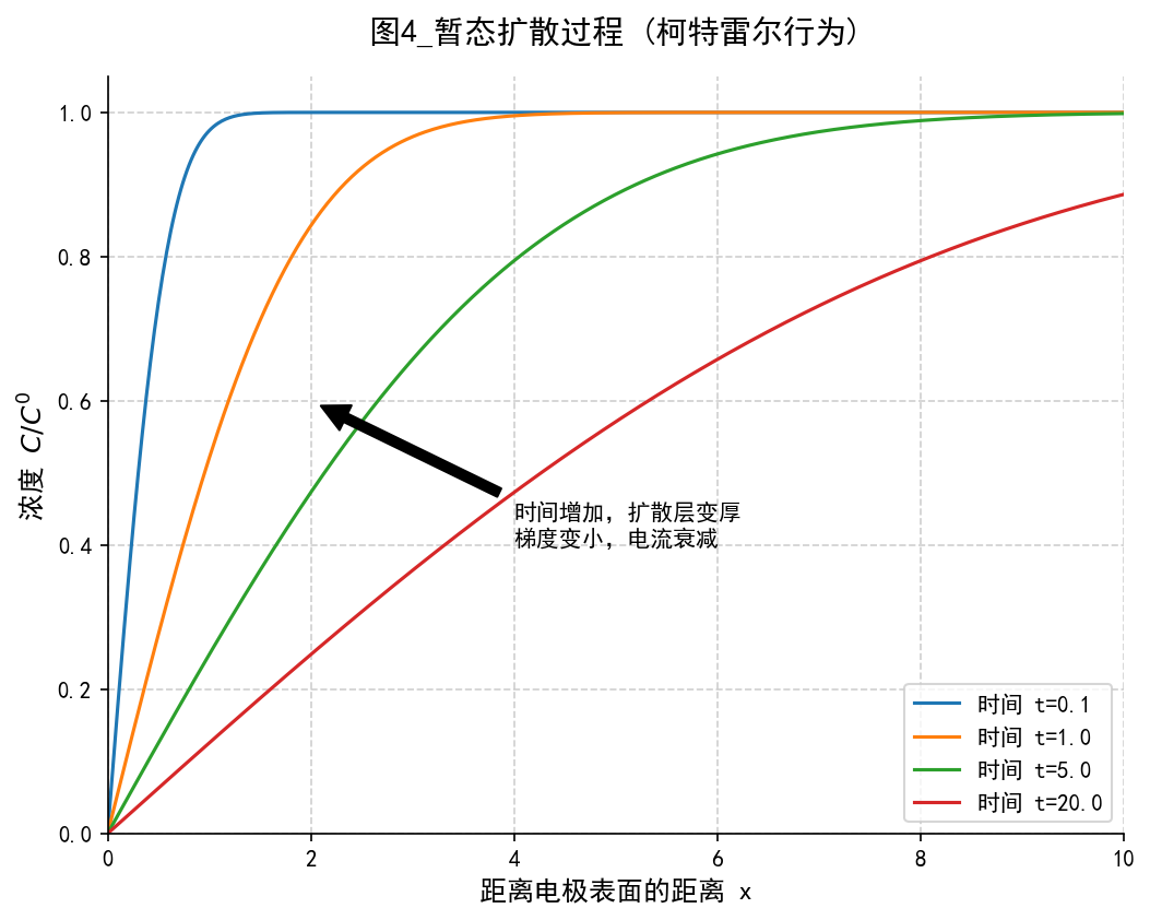 图4_非稳态扩散分布.png