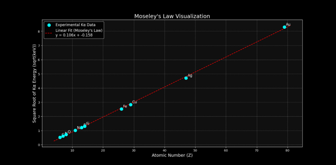 图1_原子序数与K能量的平方根的关系.png 图1_原子序数与K能量的平方根的关系.png