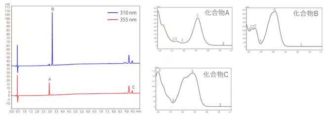图6_使用 PDA 检测器进行紫外线吸收剂分析的示例:(左)化妆品色谱图,(右)检测到的成分的紫外光谱.png 图6_使用 PDA 检测器进行紫外线吸收剂分析的示例:(左)化妆品色谱图,(右)检测到的成分的紫外光谱.png