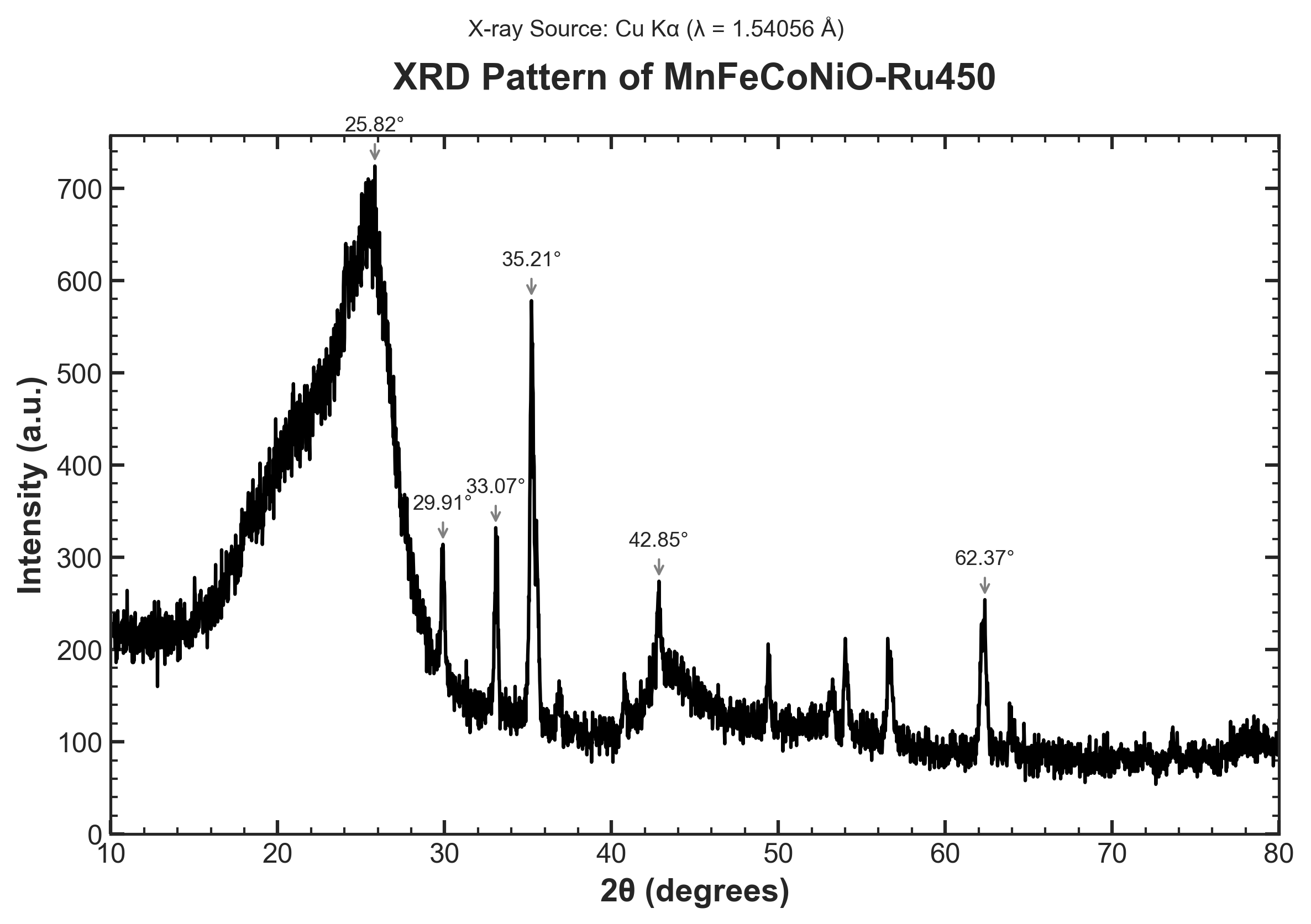 XRD_Plot_MnFeCoNiO-Ru450.png XRD_Plot_MnFeCoNiO-Ru450.png