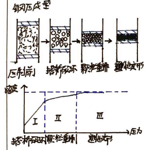压制成型的三个阶段