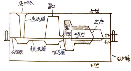砂型铸造示意图