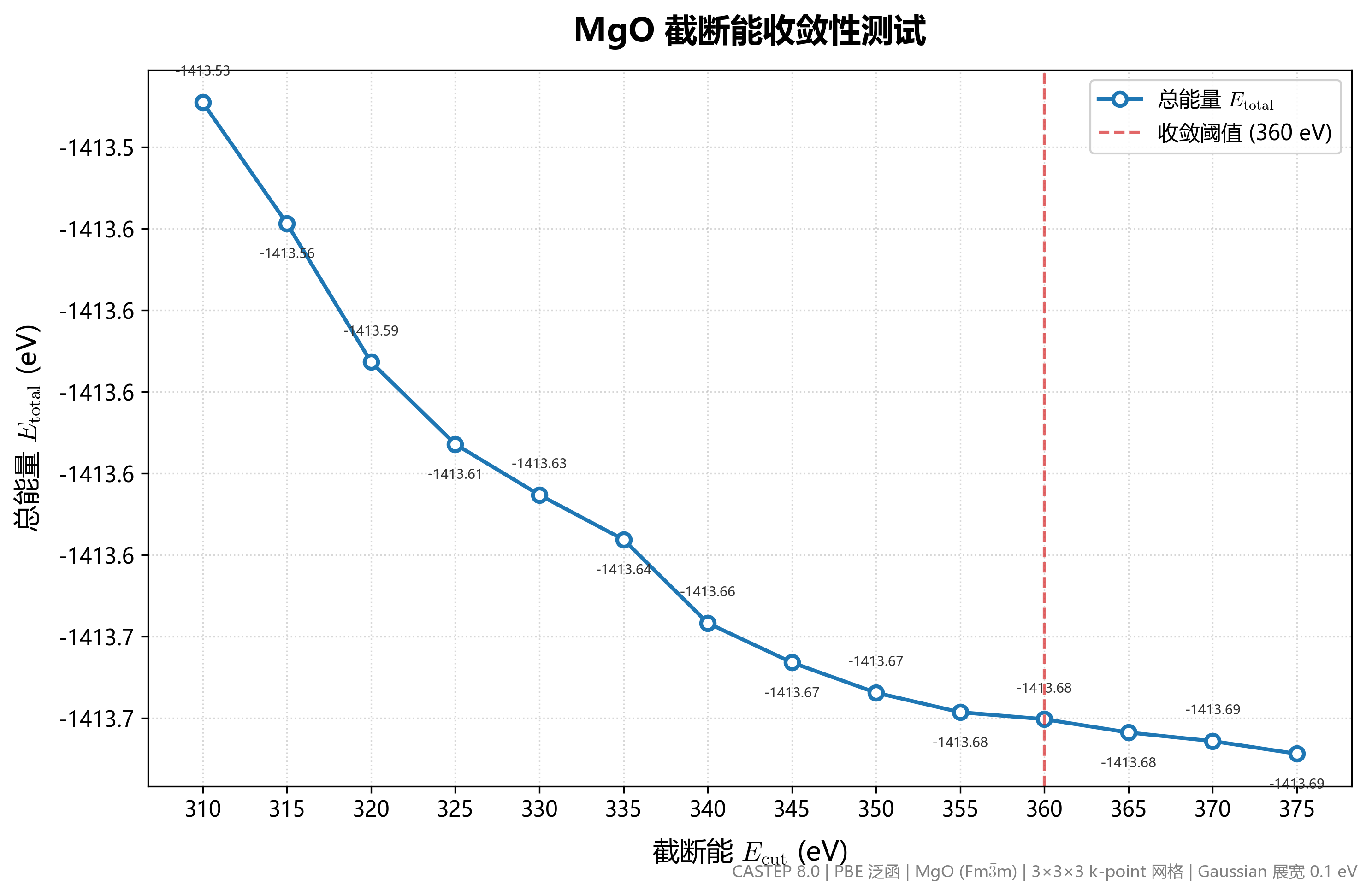cutoff_energy_convergence.png