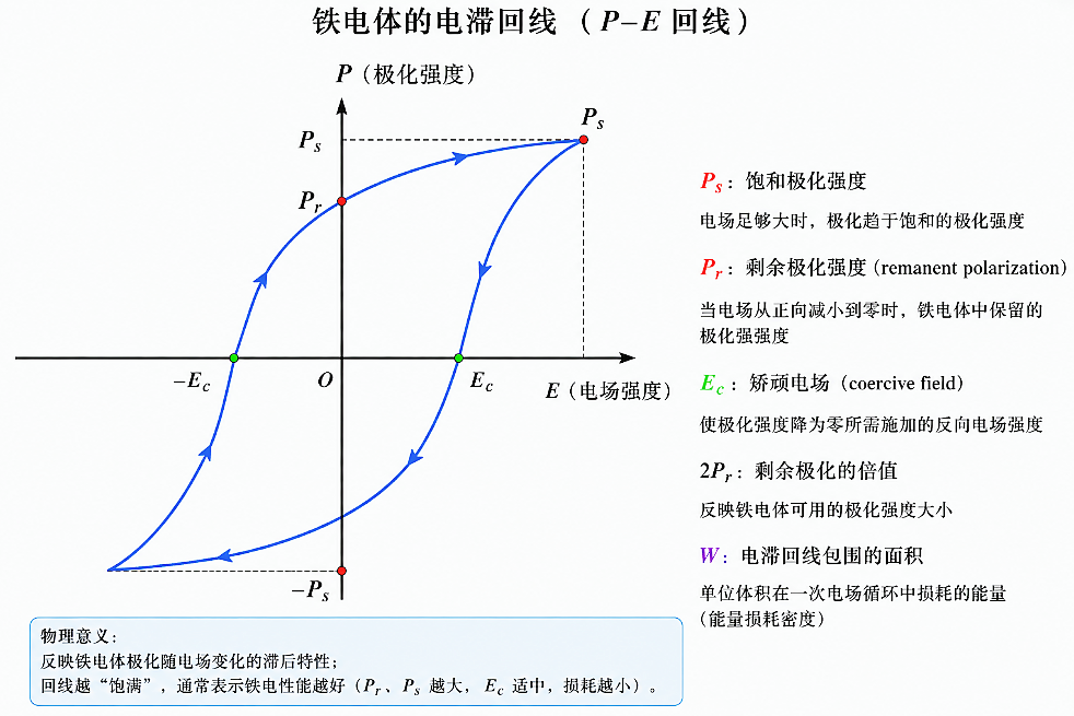 铁电体的电滞回线.png 铁电体的电滞回线.png